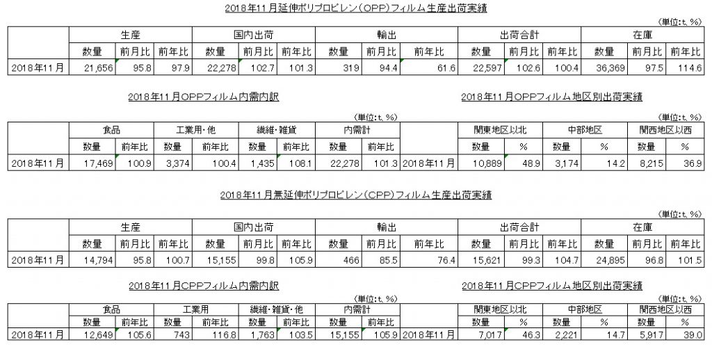 2018年11月延伸ポリプロピレンフィルム生産出荷実績