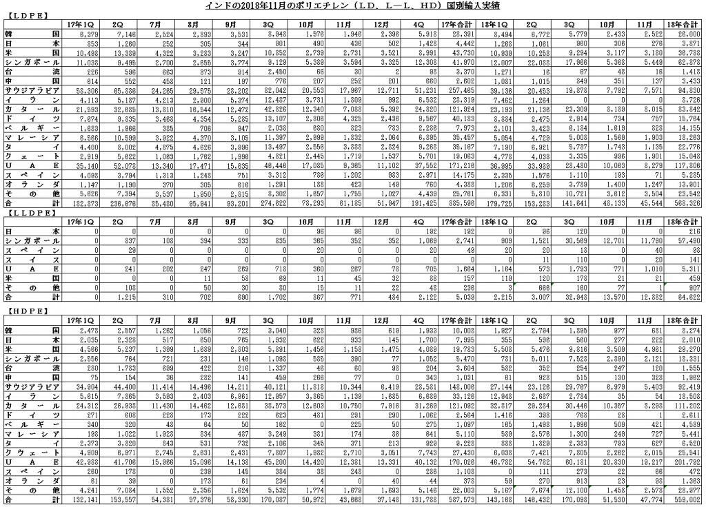 インドの2018年11月のLD,L-L、HD国別輸入実績
