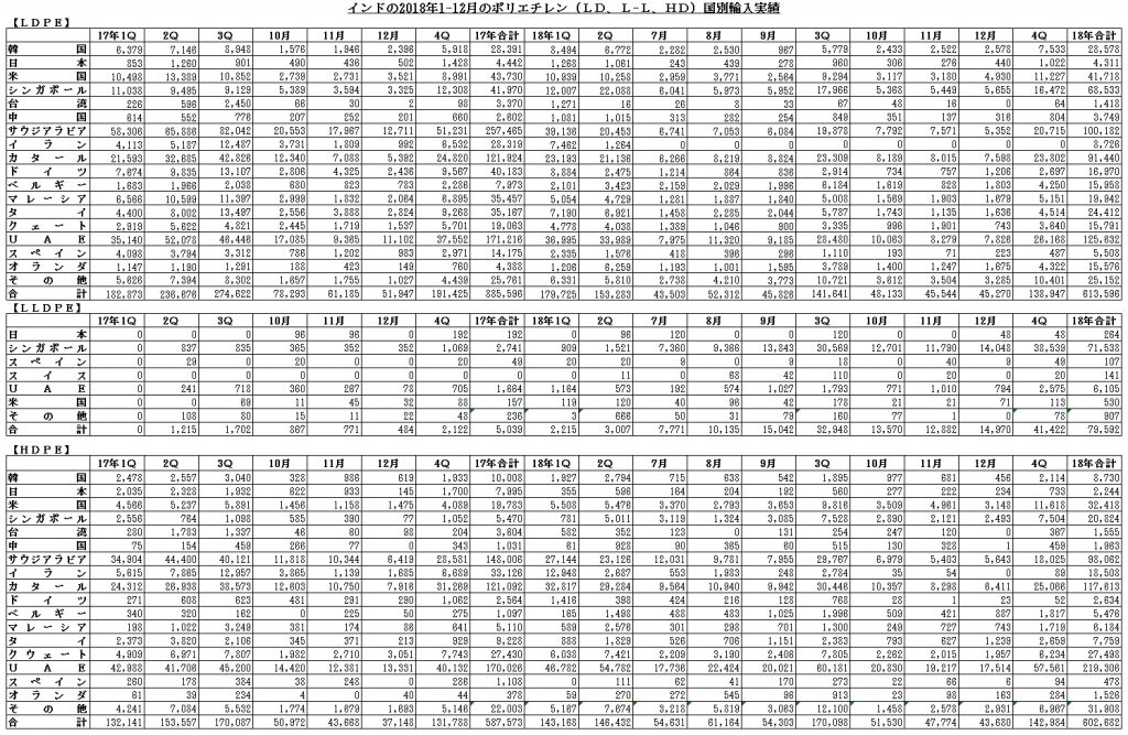 インドの2018年1-12月のポリエチレン（LD,L-L,HD）国別輸入