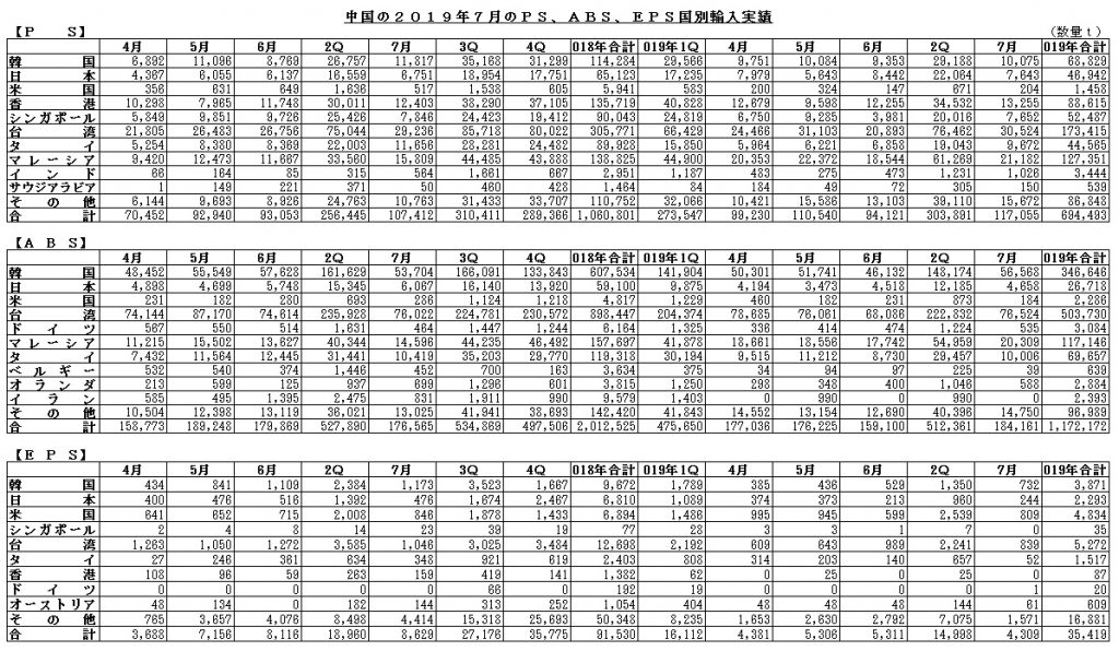 中国の2019年7月のPS、ABS、EPS国別輸入実績