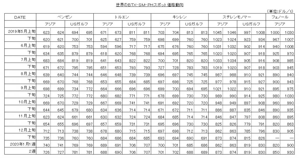 市況BTX1月2週