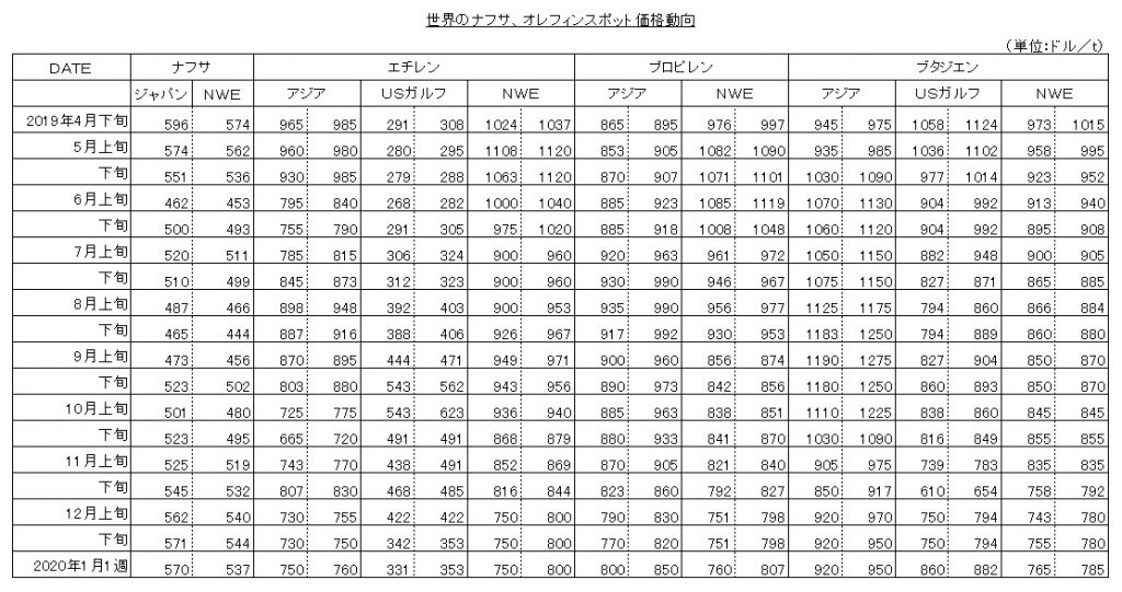 世界のナフサ、オレフィンスポット価格動向1月1週