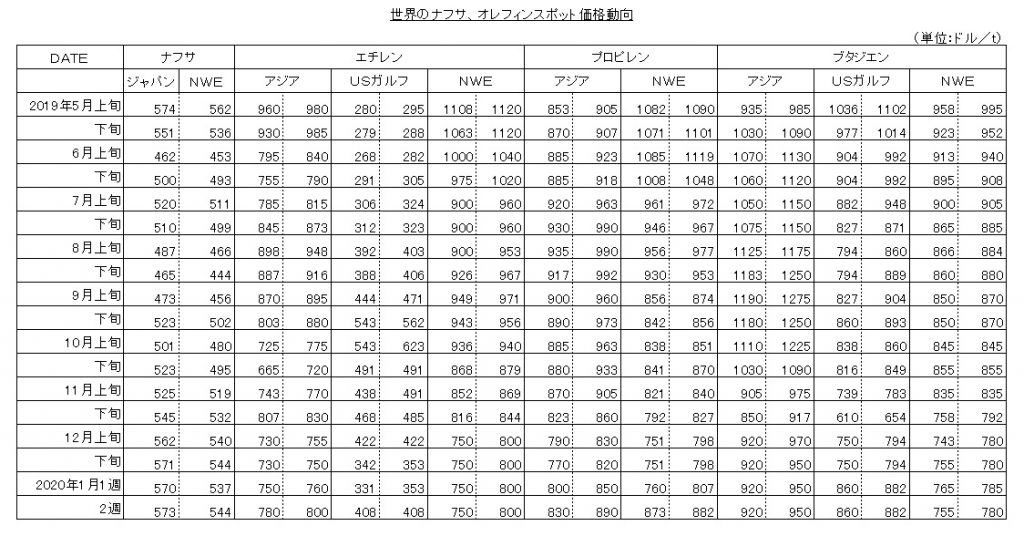 市況ナフサ1月2週