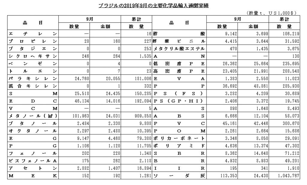 ブラジル輸入9月