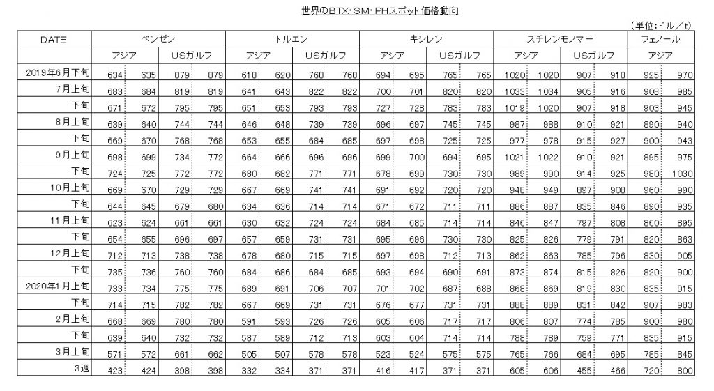 市況BTX3月3週