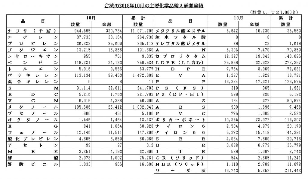 台湾輸入１０月