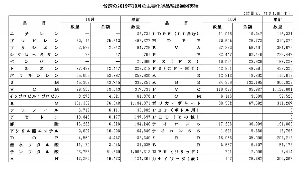 台湾輸出１０月