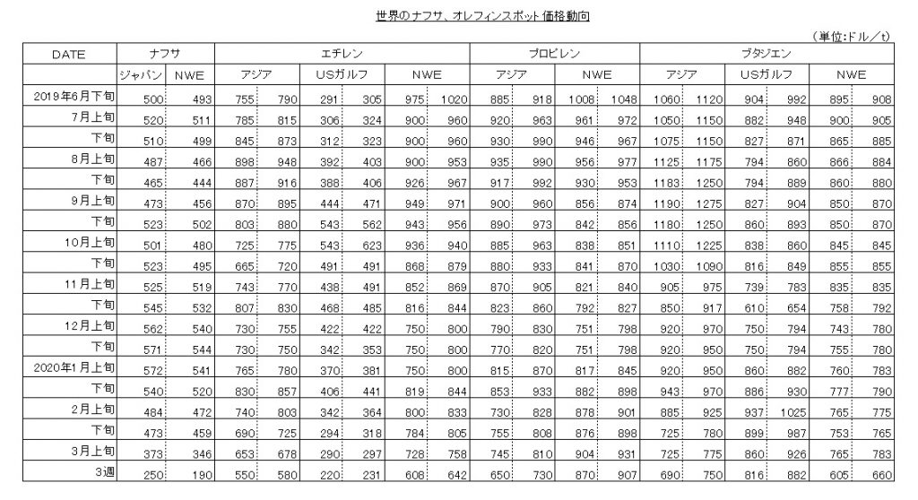 市況ナフサ3月3週