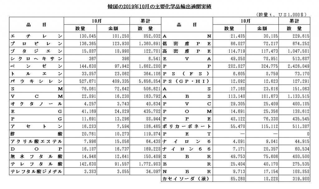 韓国輸出１０月