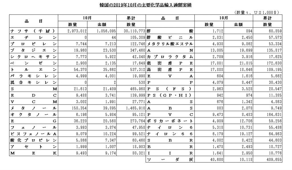 韓国輸入１０月
