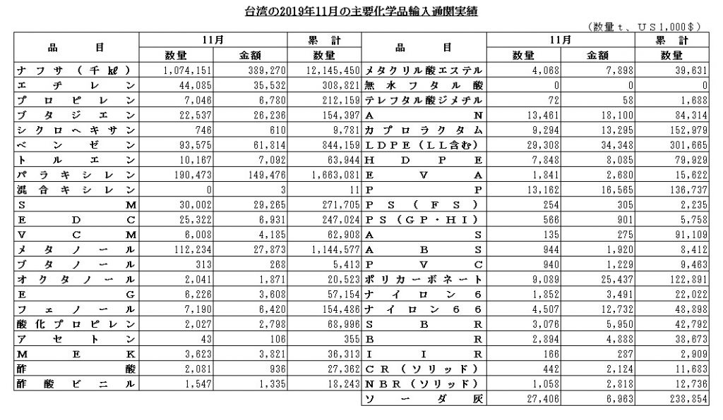 台湾11月輸入