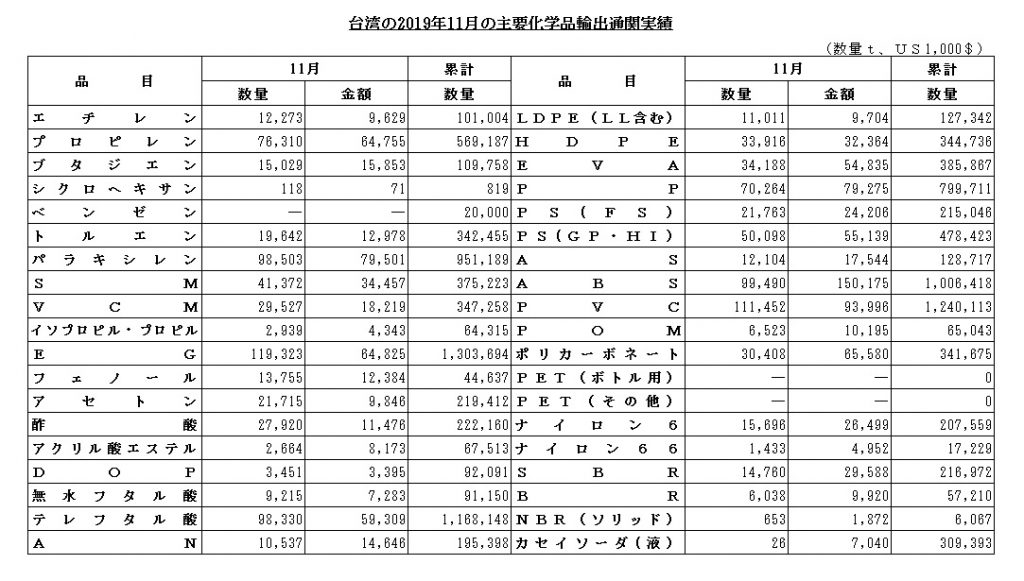 台湾11月輸出