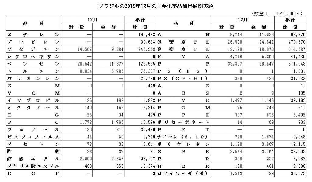 ブラジル輸出12月