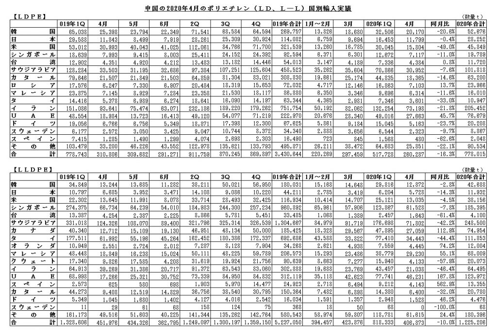 中国４月ＬＤ、L－L