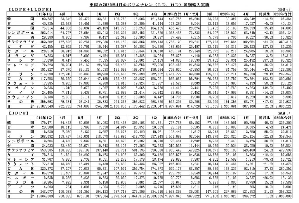 中国４月PE