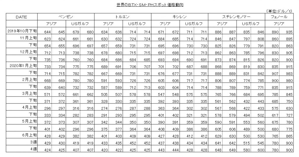 市況BTX6月4週