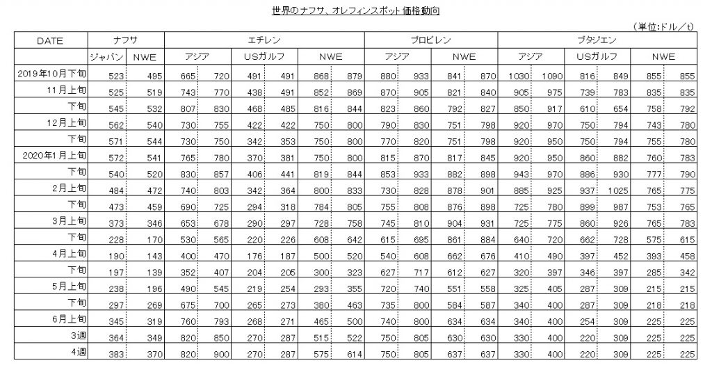 市況ナフサ6月4週