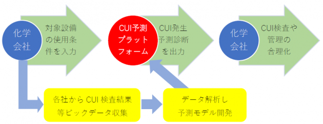 インフラメンテナンス大賞 CUI 発生予測モデルを開発