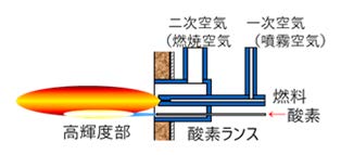 酸素ランス方式