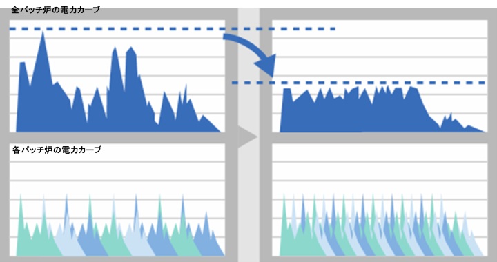 生産性を重視した従来の生産計画による電力推移（左）とAIによりピーク電力を最小化した生産計画による電力推移（右）