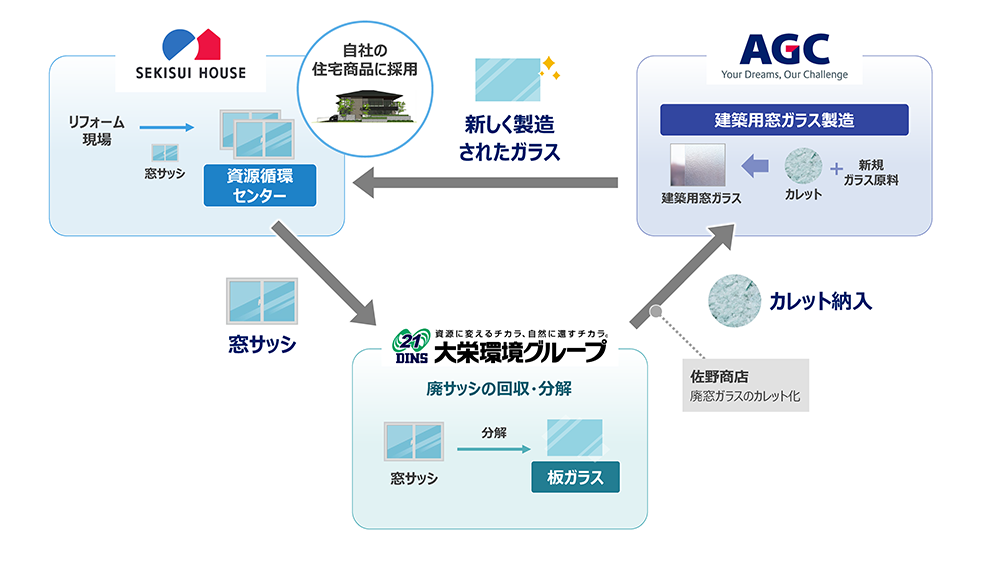 住宅改修における窓ガラスの水平リサイクル事業スキーム図