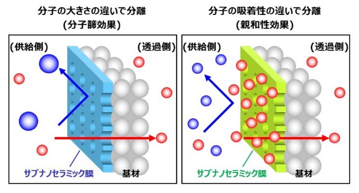 CO₂分離膜の分離のしくみ